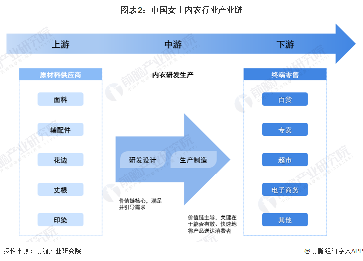 图表2：中国女士内衣行业产业链