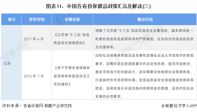 图表11：中国各省份保健品政策汇总及解读(三)