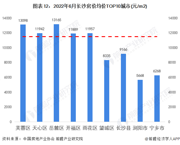 图表12：2022年6月长沙房价均价TOP10城市(元/m2)