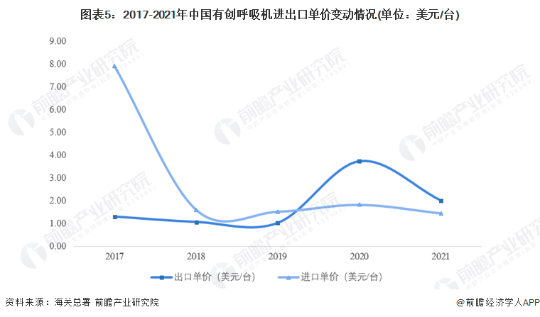 图表5：2017-2021年中国有创呼吸机进出口单价变动情况(单位：美元/台)