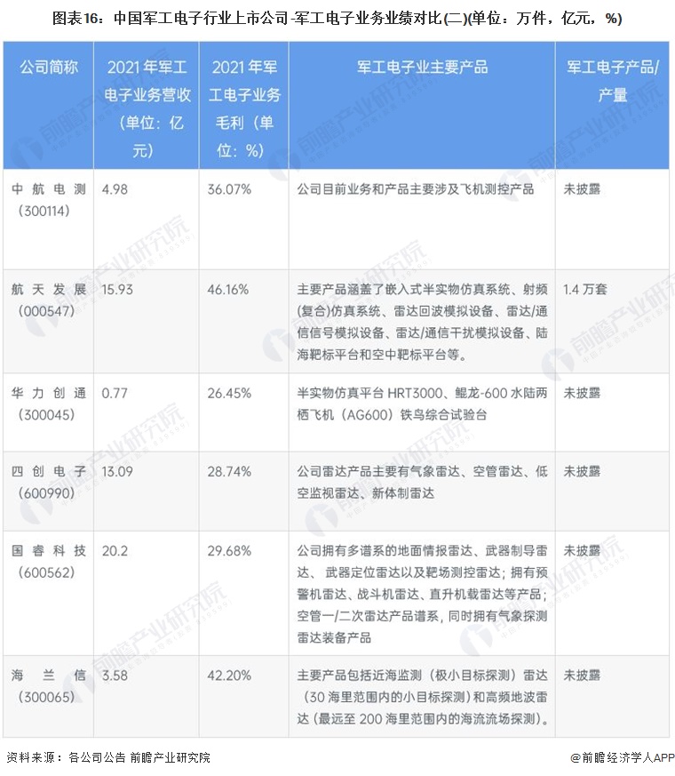 图表16：中国军工电子行业上市公司-军工电子业务业绩对比(二)(单位：万件，亿元，%)