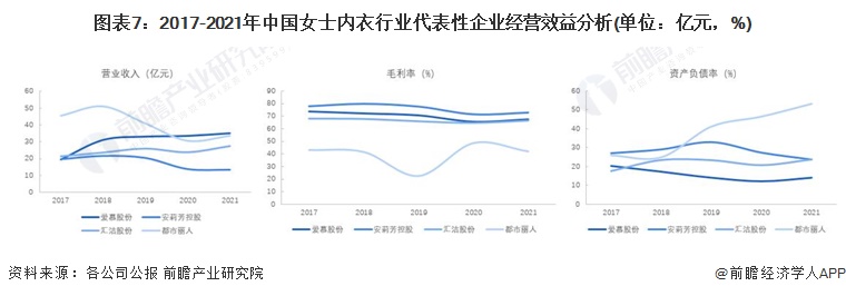 图表7：2017-2021年中国女士内衣行业代表性企业经营效益分析(单位：亿元，%)