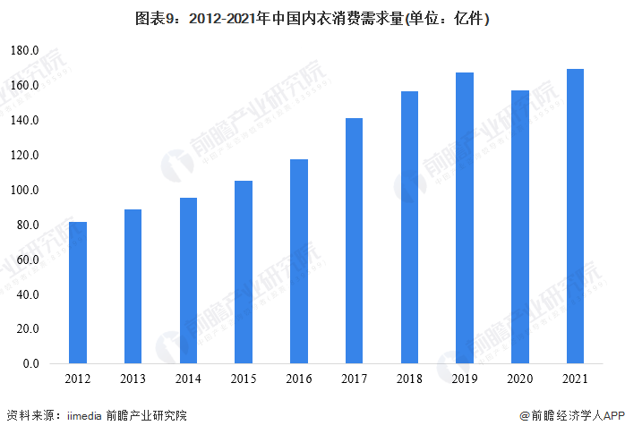 图表9：2012-2021年中国内衣消费需求量(单位：亿件)