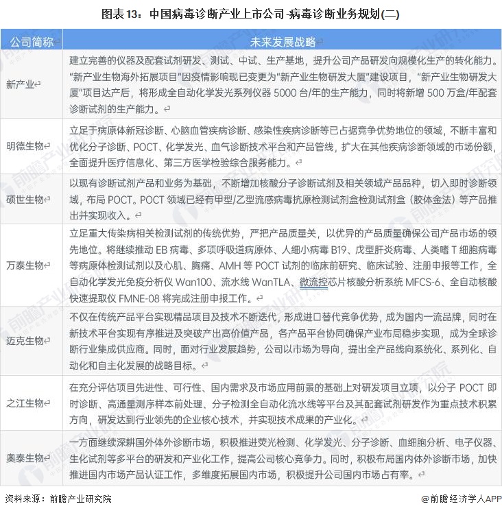 图表13：中国病毒诊断产业上市公司-病毒诊断业务规划(二)