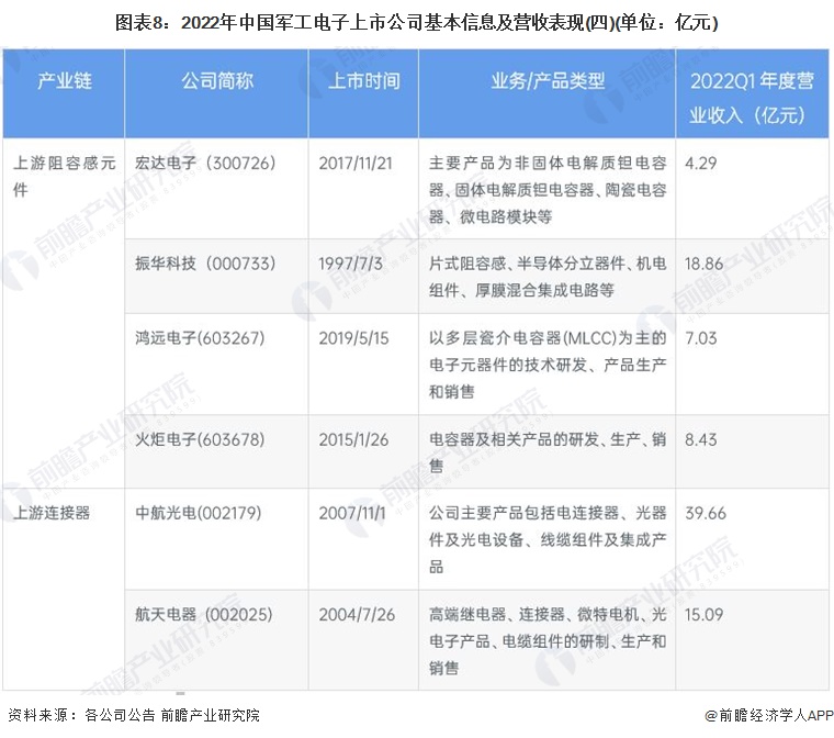 图表8：2022年中国军工电子上市公司基本信息及营收表现(四)(单位：亿元)