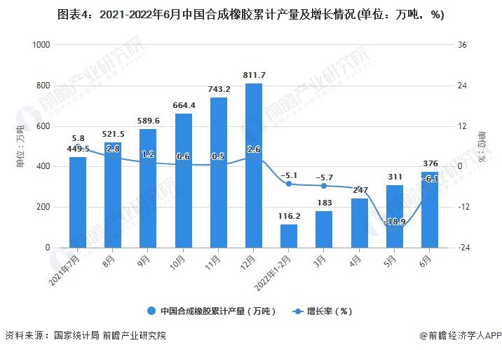 图表4：2021-2022年6月中国合成橡胶累计产量及增长情况(单位：万吨，%)
