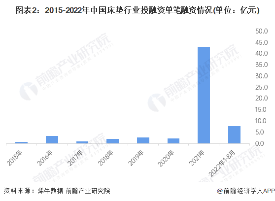 图表2：2015-2022年中国床垫行业投融资单笔融资情况(单位：亿元)