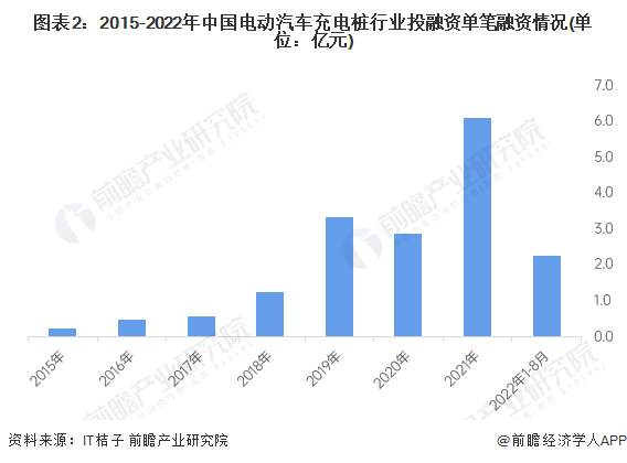 图表2：2015-2022年中国电动汽车充电桩行业投融资单笔融资情况(单位：亿元)