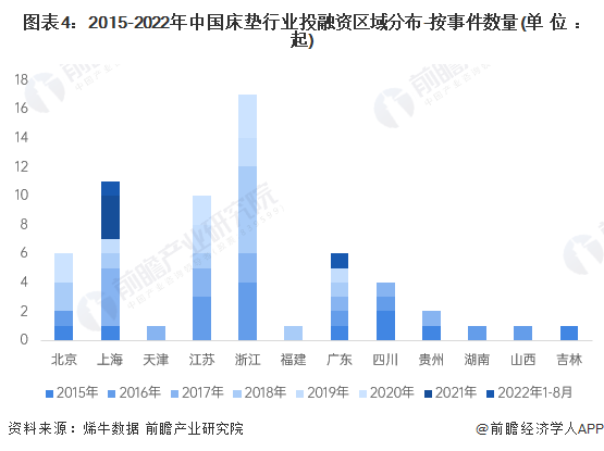 图表4：2015-2022年中国床垫行业投融资区域分布-按事件数量(单位：起)