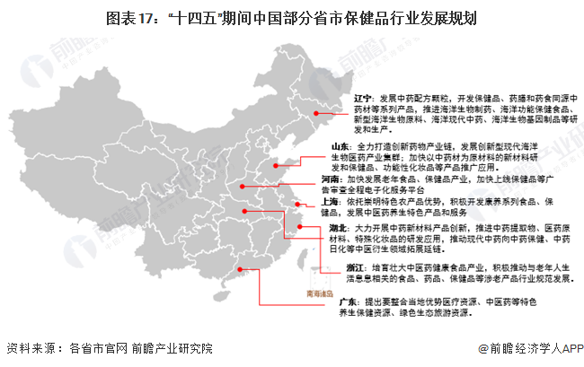 图表17：“十四五”期间中国部分省市保健品行业发展规划