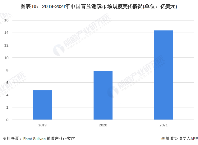 图表10：2019-2021年中国盲盒潮玩市场规模变化情况(单位：亿美元)