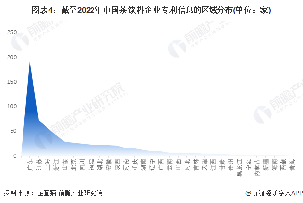 图表4：截至2022年中国茶饮料企业专利信息的区域分布(单位：家)