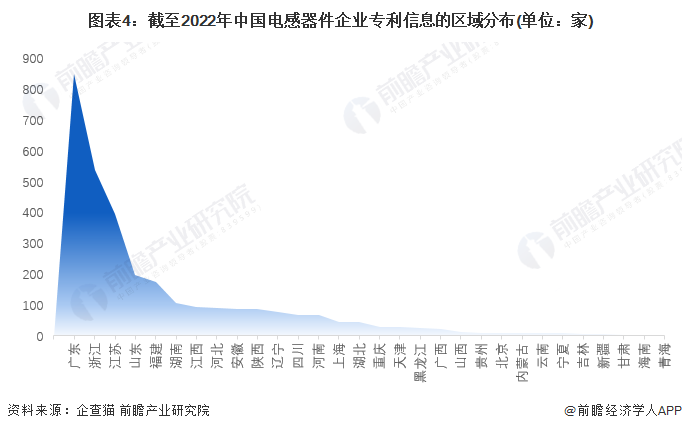 图表4：截至2022年中国电感器件企业专利信息的区域分布(单位：家)