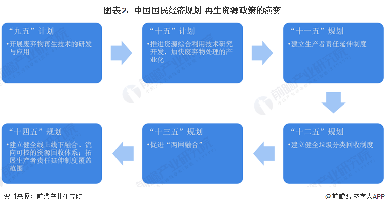图表2：中国国民经济规划-再生资源政策的演变