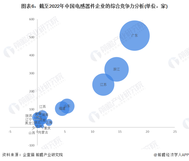 图表6：截至2022年中国电感器件企业的综合竞争力分析(单位：家)