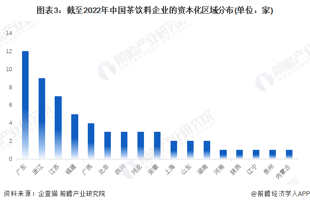 图表3：截至2022年中国茶饮料企业的资本化区域分布(单位：家)