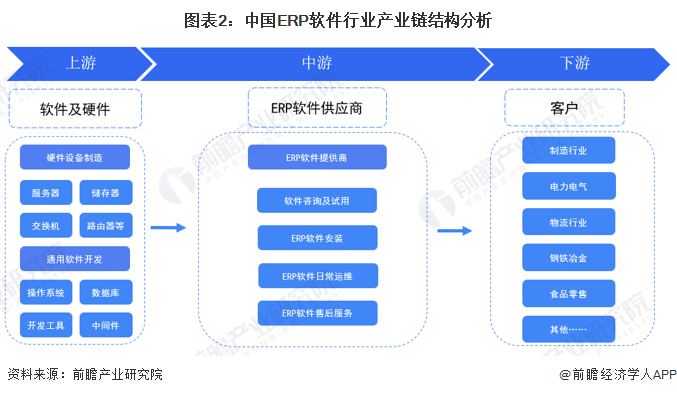 图表2：中国ERP软件行业产业链结构分析
