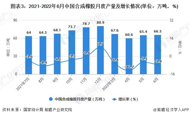 图表3：2021-2022年6月中国合成橡胶月度产量及增长情况(单位：万吨，%)