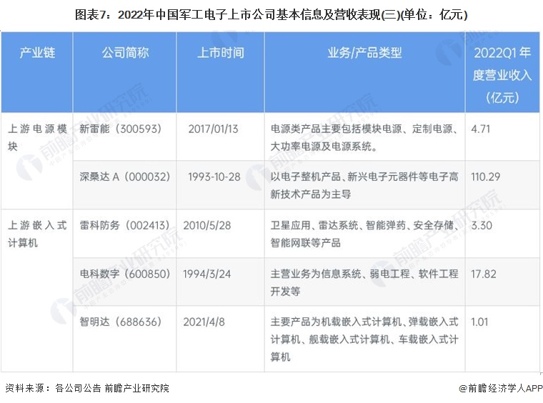 图表7：2022年中国军工电子上市公司基本信息及营收表现(三)(单位：亿元)