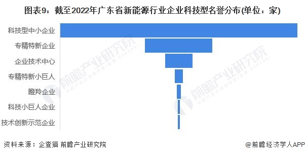 图表9：截至2022年广东省新能源行业企业科技型名誉分布(单位：家)