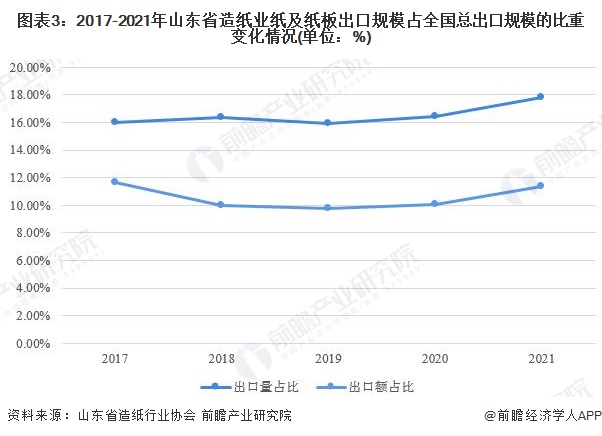 图表3：2017-2021年山东省造纸业纸及纸板出口规模占全国总出口规模的比重变化情况(单位：%)