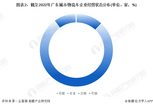 图表2：截至2022年广东城市物流车企业经营状态分布(单位：家，%)
