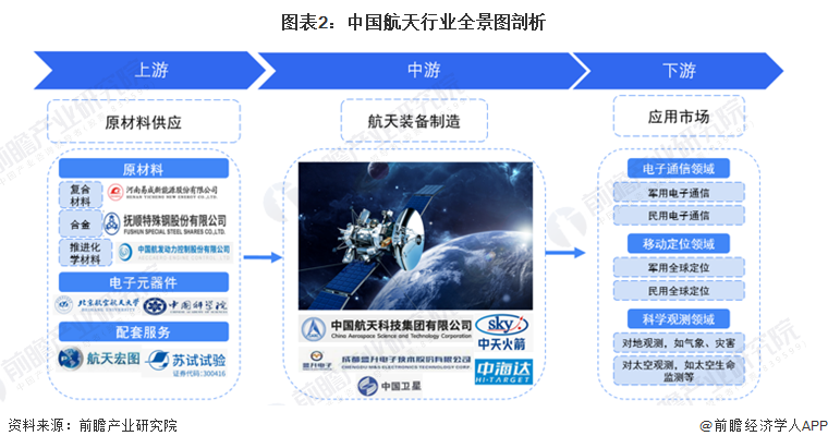 图表2：中国航天行业全景图剖析
