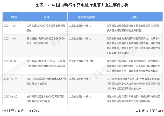 图表11：中国电动汽车充电桩行业兼并重组事件分析