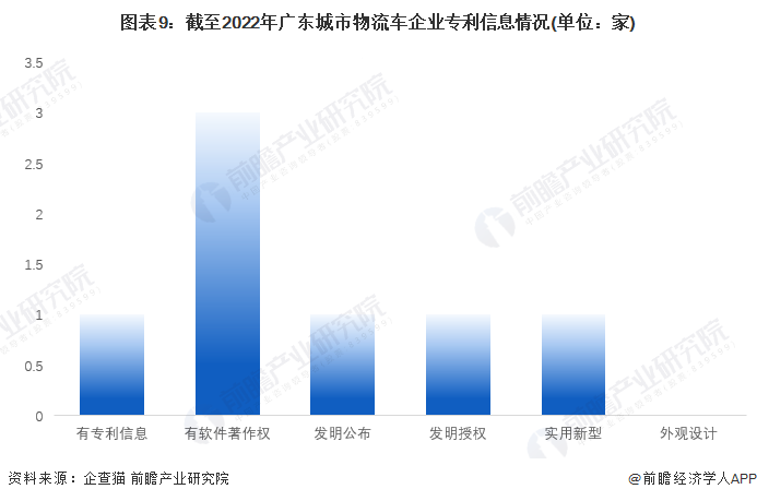图表9：截至2022年广东城市物流车企业专利信息情况(单位：家)