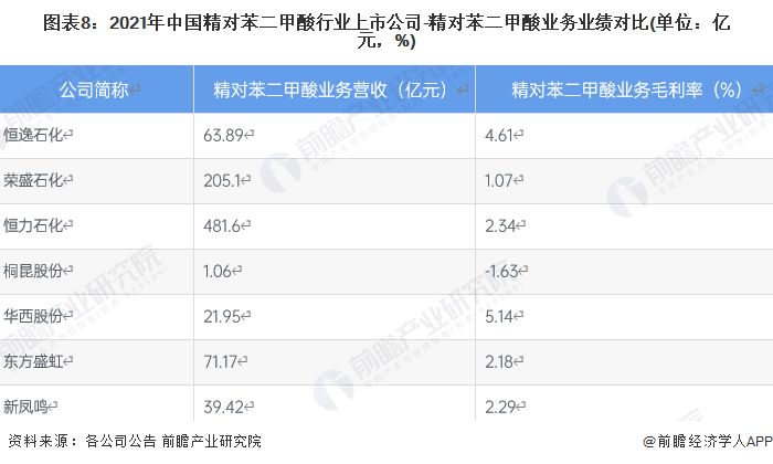 图表8：2021年中国精对苯二甲酸行业上市公司-精对苯二甲酸业务业绩对比(单位：亿元，%)