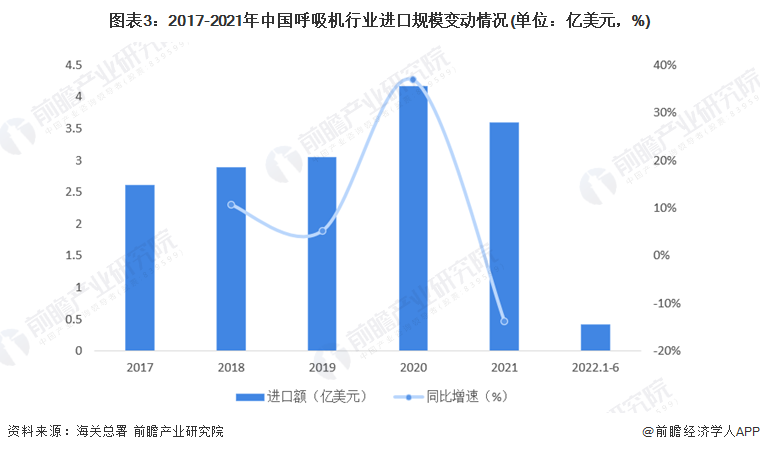 图表3：2017-2021年中国呼吸机行业进口规模变动情况(单位：亿美元，%)