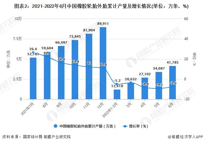 图表2：2021-2022年6月中国橡胶轮胎外胎累计产量及增长情况(单位：万条，%)