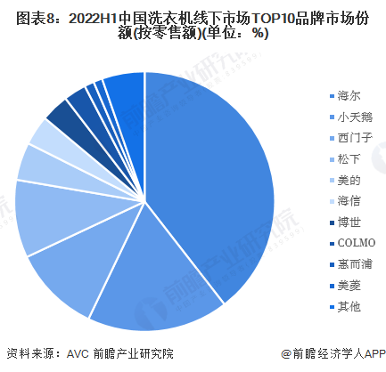 图表8：2022H1中国洗衣机线下市场TOP10品牌市场份额(按零售额)(单位：%)