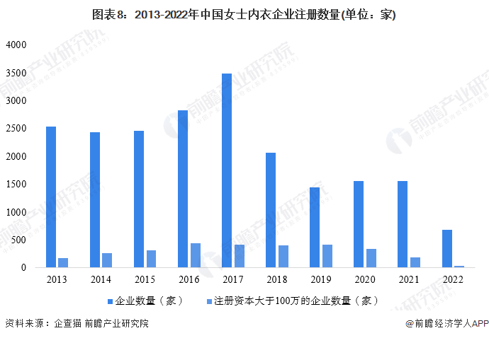 图表8：2013-2022年中国女士内衣企业注册数量(单位：家)