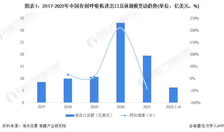 图表1：2017-2022年中国有创呼吸机进出口总体规模变动趋势(单位：亿美元，%)