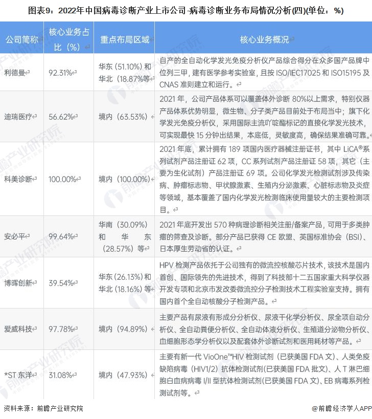图表9：2022年中国病毒诊断产业上市公司-病毒诊断业务布局情况分析(四)(单位：%)
