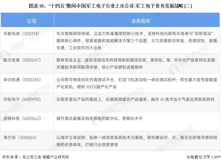 图表18：“十四五”期间中国军工电子行业上市公司-军工电子业务发展战略(二)