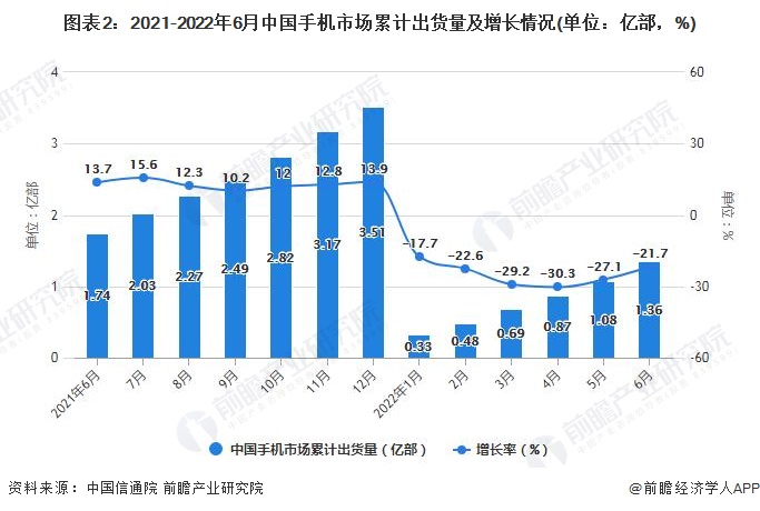 图表2：2021-2022年6月中国手机市场累计出货量及增长情况(单位：亿部，%)