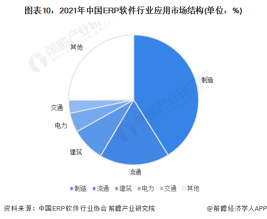 图表10：2021年中国ERP软件行业应用市场结构(单位：%)