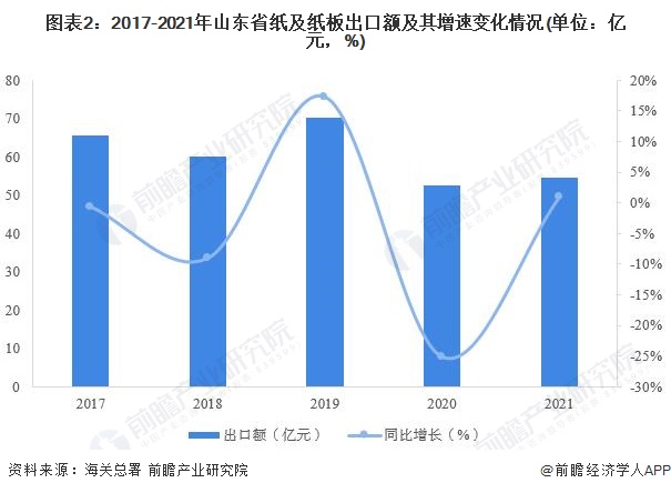 图表2：2017-2021年山东省纸及纸板出口额及其增速变化情况(单位：亿元，%)