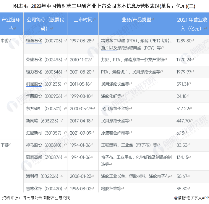图表4：2022年中国精对苯二甲酸产业上市公司基本信息及营收表现(单位：亿元)(二)
