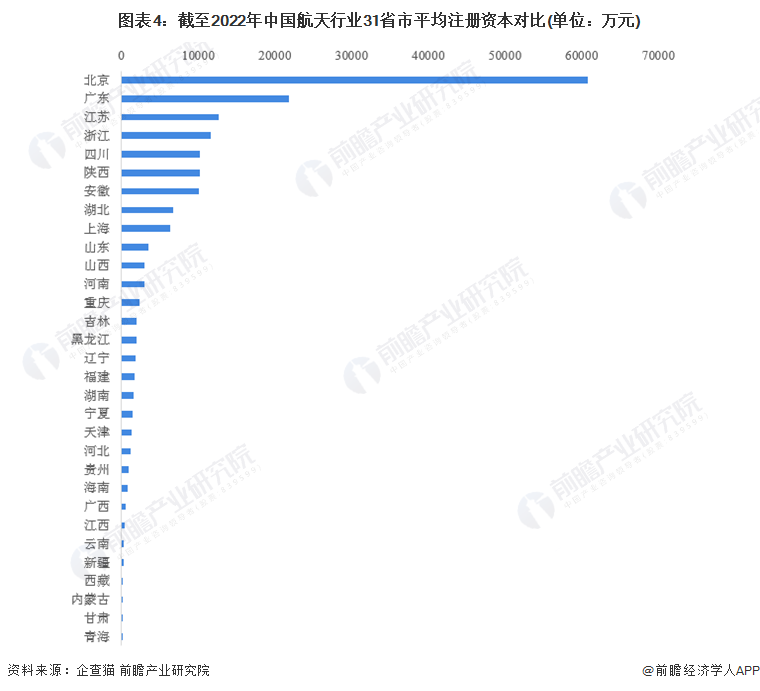 图表4：截至2022年中国航天行业31省市平均注册资本对比(单位：万元)