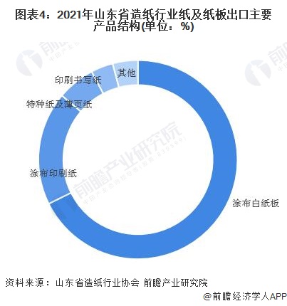 图表4：2021年山东省造纸行业纸及纸板出口主要产品结构(单位：%)
