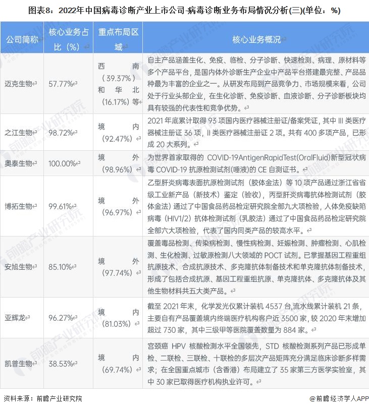 图表8：2022年中国病毒诊断产业上市公司-病毒诊断业务布局情况分析(三)(单位：%)