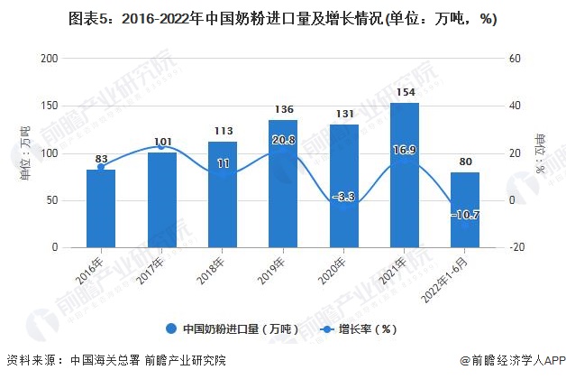 图表5：2016-2022年中国奶粉进口量及增长情况(单位：万吨，%)