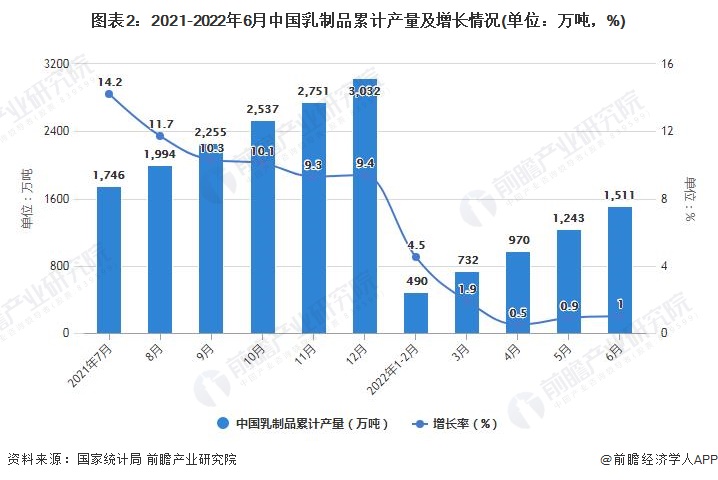 图表2：2021-2022年6月中国乳制品累计产量及增长情况(单位：万吨，%)