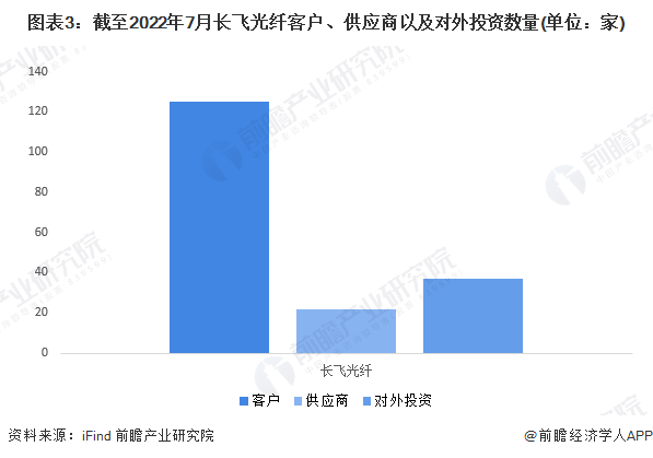 图表3：截至2022年7月长飞光纤客户、供应商以及对外投资数量(单位：家)