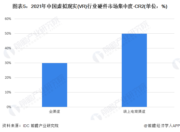 图表5：2021年中国虚拟现实(VR)行业硬件市场集中度-CR2(单位：%)