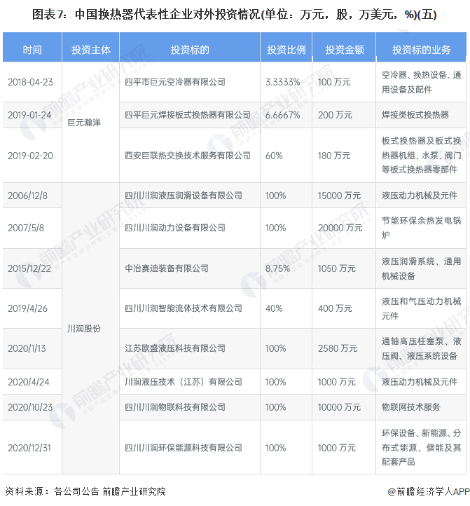 图表7：中国换热器代表性企业对外投资情况(单位：万元，股，万美元，%)(五)