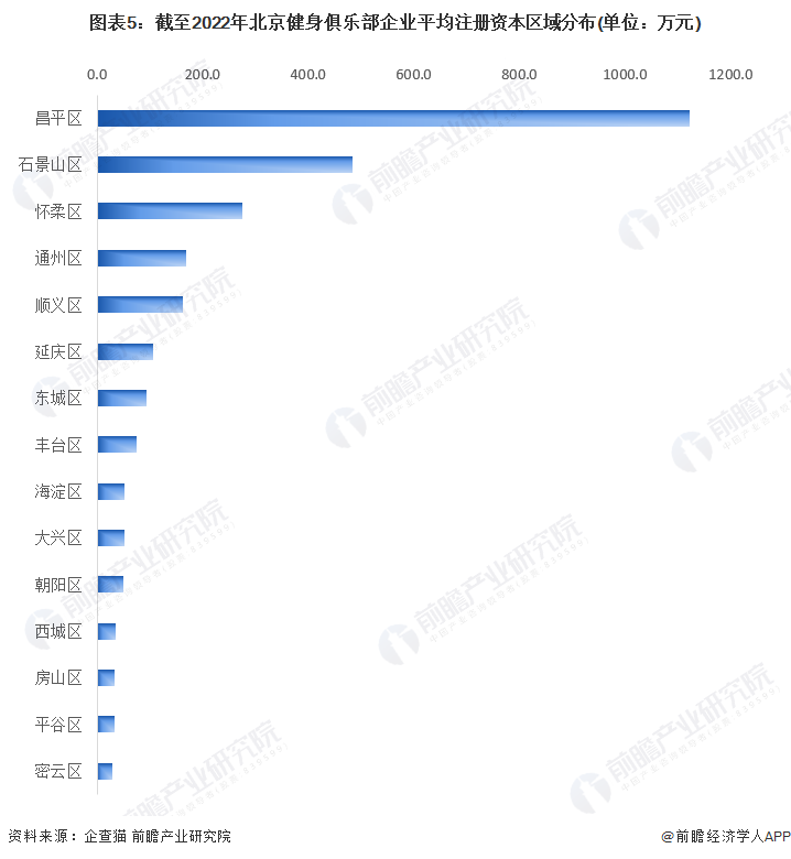 图表5：截至2022年北京健身俱乐部企业平均注册资本区域分布(单位：万元)